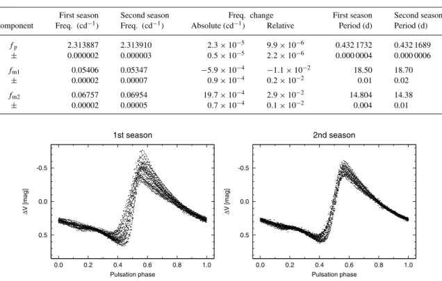 Table 4. Independent (base) frequencies of the light-curve solutions (f p – pulsation frequency; f m1 , f m2 – modulation frequencies), their errors and their absolute and relative changes between the two seasons