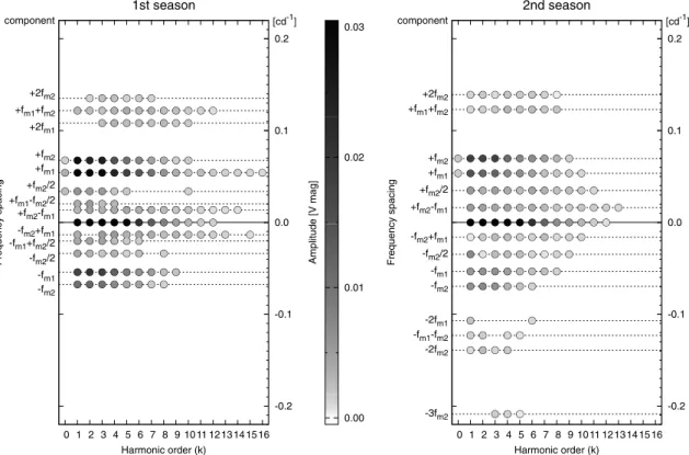 Figure 3. Multiplet structures of the light-curve solutions of CZ Lac in the two observing seasons