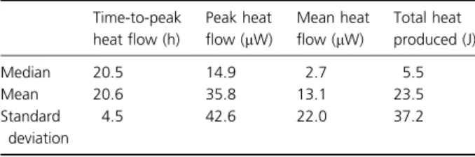 Table 3. Summary of IMC results (n = 24) Time-to-peak heat flow (h) Peak heatflow ( l W) Mean heatflow (lW) Total heat produced (J) Median 20.5 14.9 2.7 5.5 Mean 20.6 35.8 13.1 23.5 Standard deviation 4.5 42.6 22.0 37.2