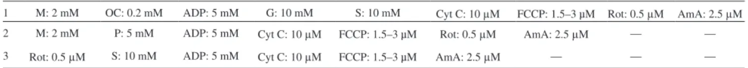 Table 1.  Respirometric Titration Protocols
