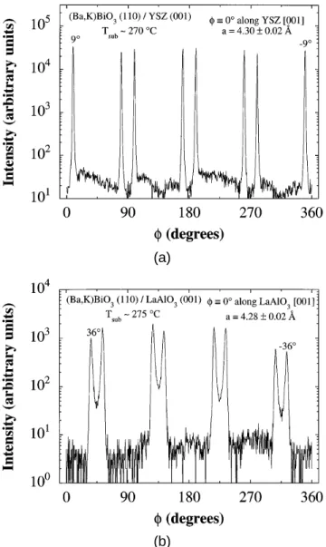 FIG. 12. f-scans of 200 (Ba, K)BiO 3 peaks of (110)-oriented (Ba, K)BiO 3 films grown by MBE on (a) (001) YSZ at T sub , 270 ± C and (b) (001) LaAlO 3 at T sub , 275 ± C.