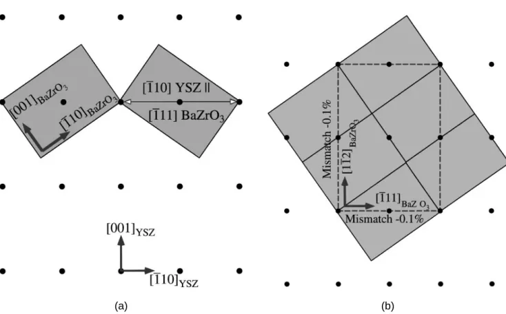 FIG. 5. Epitaxial relationship between (110) BaZrO 3 and (110) YSZ showing (a) the two equivalent domains with f 111 g BaZrO 3 k f 110 g YSZ and (b) the near-coincident site surface mesh cell (dashed) and its lattice match for one of the two equivalent ori