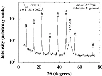 FIG. 9. u-2u scan of a c-axis oriented YBa 2 Cu 3 O 72d film grown on (110) YSZ by sputtering at T sub , 780 ± C