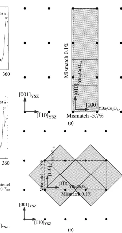 FIG. 10. f-scans of 103 YBa 2 Cu 3 O 72d peaks of c-axis oriented YBa 2 Cu 3 O 72d films grown on (110) YSZ by sputtering at (a) T sub