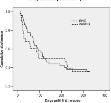 Fig. 1. Process of relapses for self-help group ( SHG) versus control condition ( − − − no SHG) over 1 year.