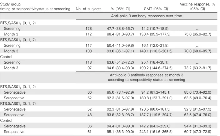 Table 5. Seropositivity rates, Geometric Mean Titers (GMTs), and Vaccine Response for Anti–Polio 3 Antibodies in the According to Protocol Cohort for Immunogenicity
