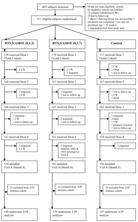 Figure 1. Summary of subject participation in a phase 2, randomized, open, controlled trial conducted in Ghana, Tanzania, and Gabon to evaluate the safety and immunogenicity of the RTS,S/AS01 E malaria candidate vaccine coadministered with Expanded Program