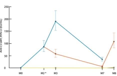Figure 2. Geometric mean titers (GMTs) at months 0, 2, 3, 7, and 8 of antibodies to Plasmodium falciparum circumsporozoite (CS) protein in subjects who received the RTS,S/AS01 E malaria candidate vaccine and control subjects