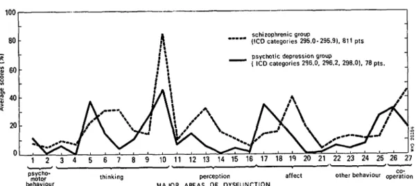 FIGURE IPSS initial examination: average scores of patients with schizophrenia and patients with psychotic depression.