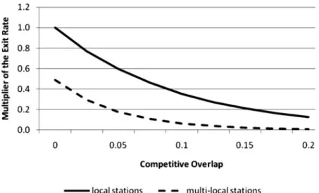 Figure 4 Effect of competitive overlap among national TV channels on the multiplier of exit.