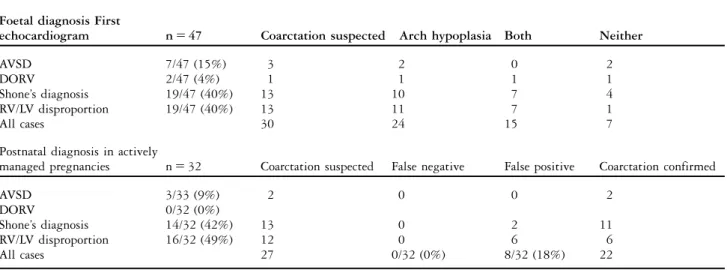 Table 1. Foetal cardiac diagnosis and adjacent anomalies of the aortic arch and isthmus compared with postnatal findings.