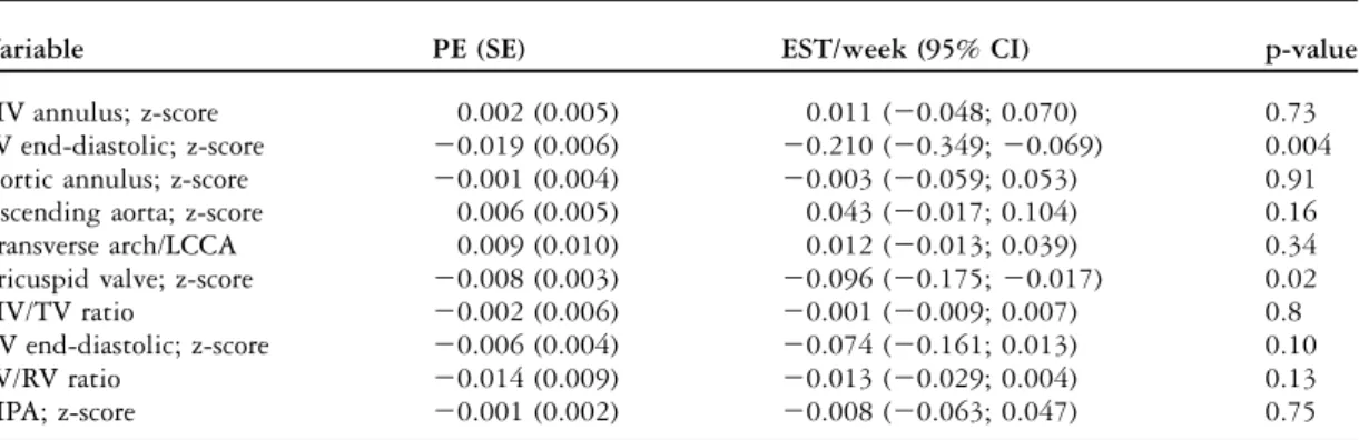 Table 3. Change in foetal echocardiogram measurements of 28 foetuses with borderline left ventricle.