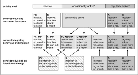Fig. 1. Three concepts of the Stages of Change for physical activity. PC = precontemplation, C = contemplation, P = preparation, A = action, m = maintenance; -any: intention/no intention for any activity, -regular: intention/no intention for regular activi