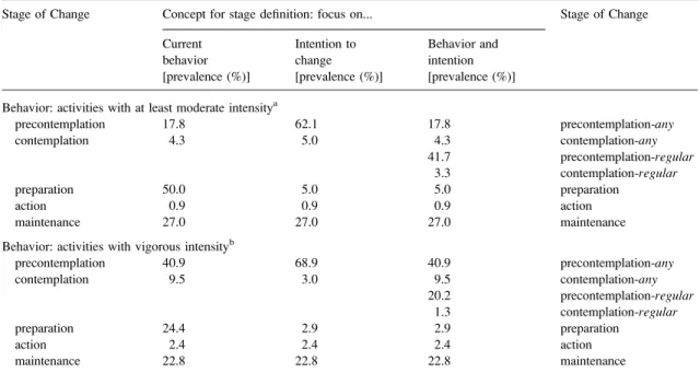 Table I. Stage distributions for three concepts of the Stages of Change and two physical activity behaviors; percentages weighted for language region, household size, gender and age (n = 1471)