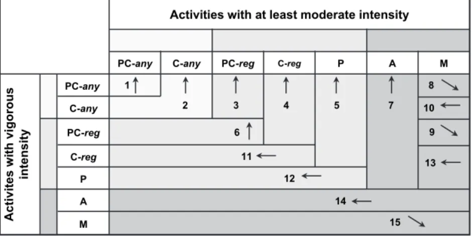 Fig. 2. Stage categorization of participants in a computerized counseling system for two physical activity behaviors