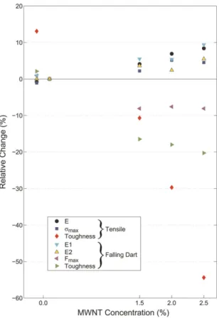 Figure 12 summarizes all mechanical measurements reported here; the tensile data were averaged over both extraction directions