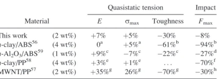 TABLE I. Nanocomposite mechanical parameters from the literature with relevance for impact characterization for polymer composites and exhibiting characteristics similar to the present materials.