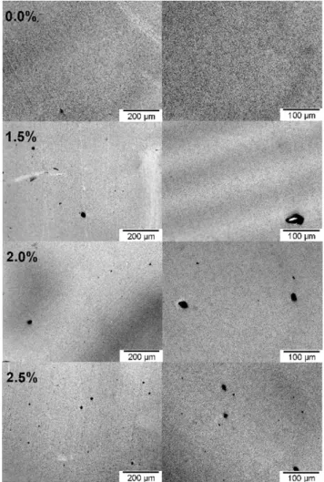 FIG. 2. SAXS data for the indicated samples. Note that the sample at 0.0% without extrusion (NE) strongly overlaps that of the extruded sample at 0.0%, so that the latter is plotted with larger markers