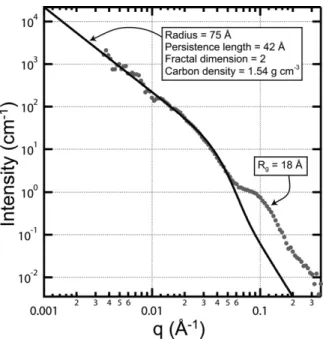 FIG. 4. The background-subtracted 2.5% data of Fig. 3 fit to a fractal rod model. The high-q feature was ignored in the fit