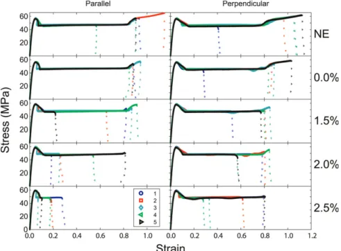 Figure 6 shows the raw tensile data, differentiating between samples taken parallel and perpendicular to the injection direction