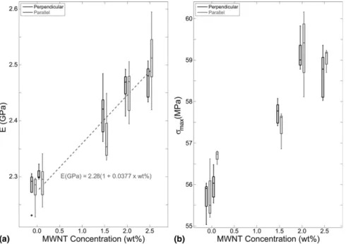 Figure 7 summarizes the engineering yield stress and Young’s modulus results. Both properties increase with MWNT concentration