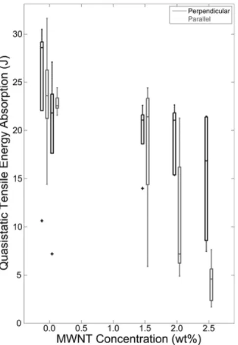 FIG. 8. Boxplot of the tensile energy absorbed as a function of MWNT concentration, including all samples