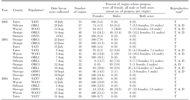 Table 1. Sex allocation ratios of progeny produced by virgin T. tabaci from commercial onion fields in New York during 2002–2004