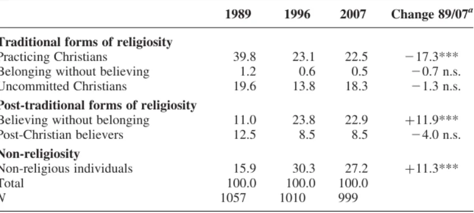 Table 4. Evolution of different forms of religiosity, 1989 – 2007 (in %) 1989 1996 2007 Change 89/07 a Traditional forms of religiosity
