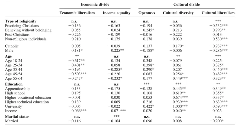 Table 5. Determinants of attitudes with regard to the economic and cultural conflict lines in the Swiss political space, 2007 (OLS regressions, unstandardized coefficients; data weighted according to the linguistic regions)