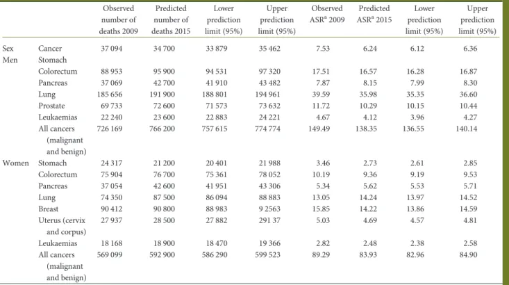 Table 1. Number of predicted cancer deaths and mortality rates for the year 2015 and comparison figures for most recent data for the EU as a whole, with 95% prediction intervals