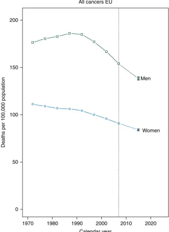 Figure 2 illustrates trends in standardised total cancer mortal- mortal-ity rates for men and women in quinquennia centred from 1972 to 2007, and the predicted rates for 2015 with PIs