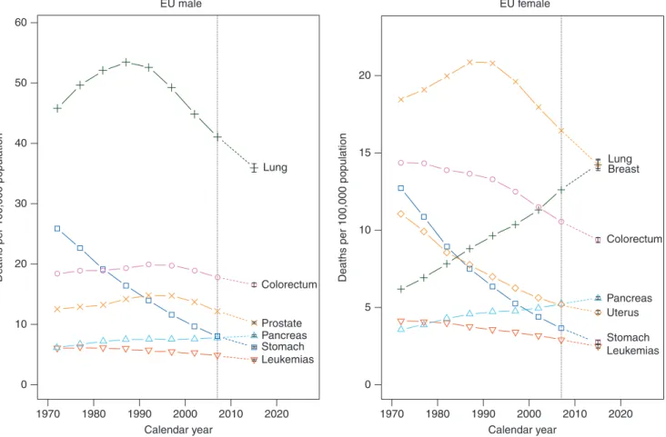 Figure 3. Age-standardised (world population) EU male and female cancer mortality rate trends in quinquennia from 1970–1974 to 2005–2009 and predicted rates for 2015 with 95% prediction intervals (PIs)
