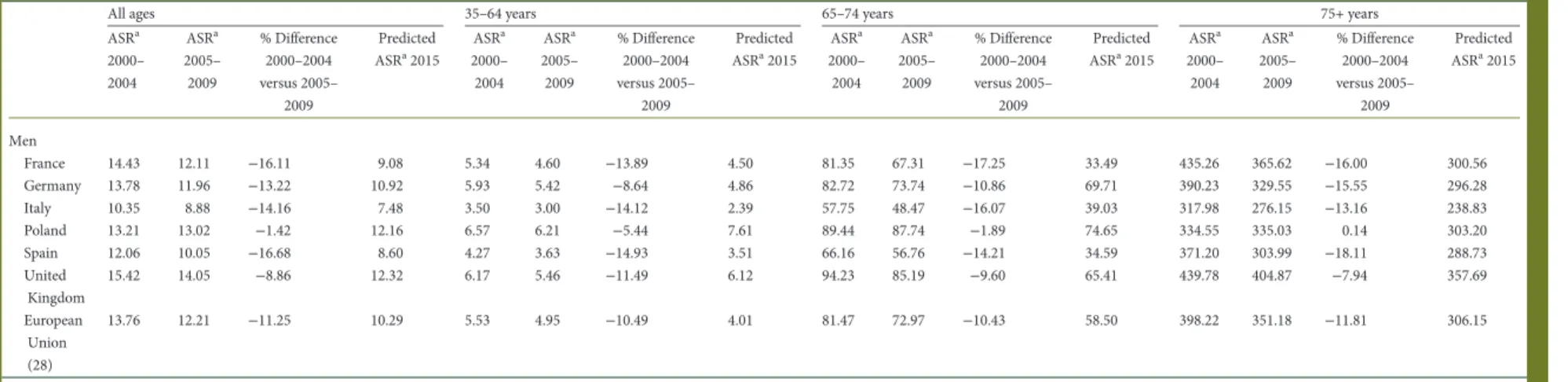 Table 2. Age-standardised prostate cancer mortality rates for all ages, 35–64, 65–74 and 75+ years in the quinquennia 2000–2004 and 2005–2009 with percentage differences and predicted total rates in the EU and selected countries