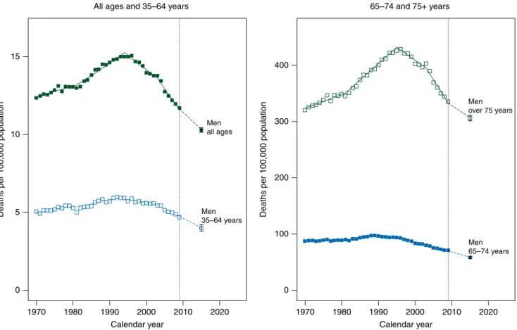 Figure 4. Annual prostate cancer age-standardised (world population) death rates in the EU per 100 000 for all ages, 35–64, 65–74 and over 75 years age groups from 1970 to 2009, the resulting joinpoint regression models, and predicted rates for the year 20