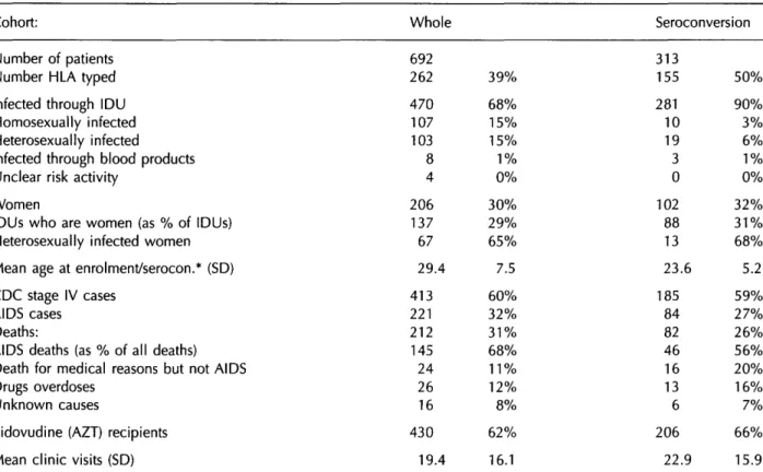 Table 1 Summary statistics for whole cohort and seroconversion cohort