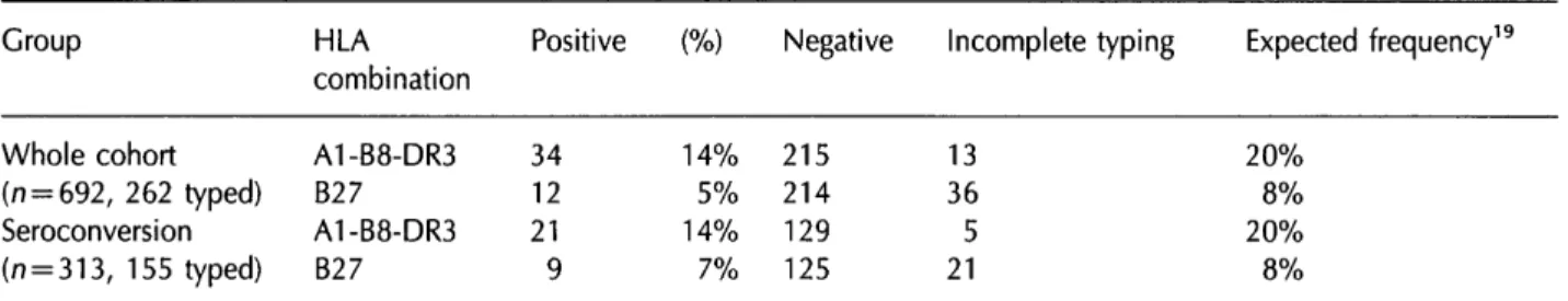 Table 2 shows the numbers typed and the proportions typed positive for A1-B8-DR3 and B27