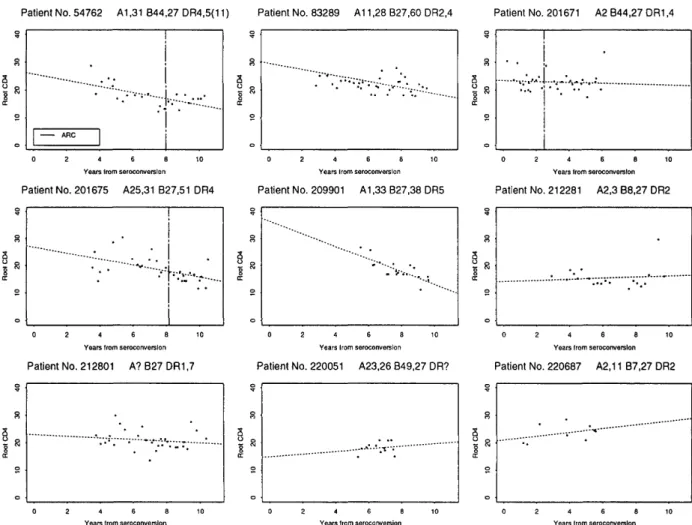 Figure 1. CD4 decline on square-root scale for nine B27 patients with well-estimated seroconversions; dotted lines are linear regression estimates of the patterns of root CD4 decay; vertical lines denote CDC stage IV diagnoses (marked ARC);