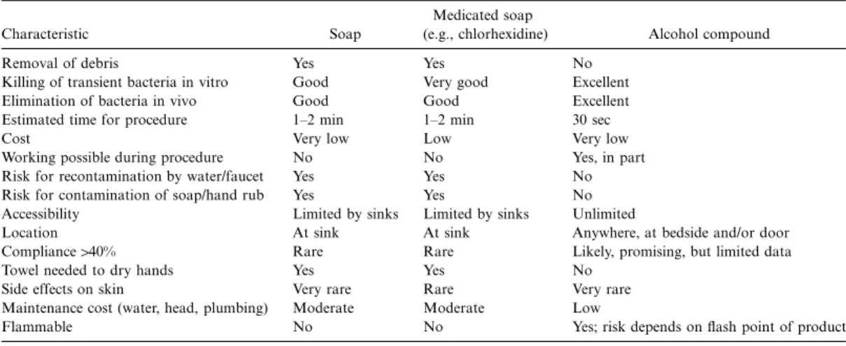 Table 3. Comparison of hand washing agents and alcohol-compound hand rubs.