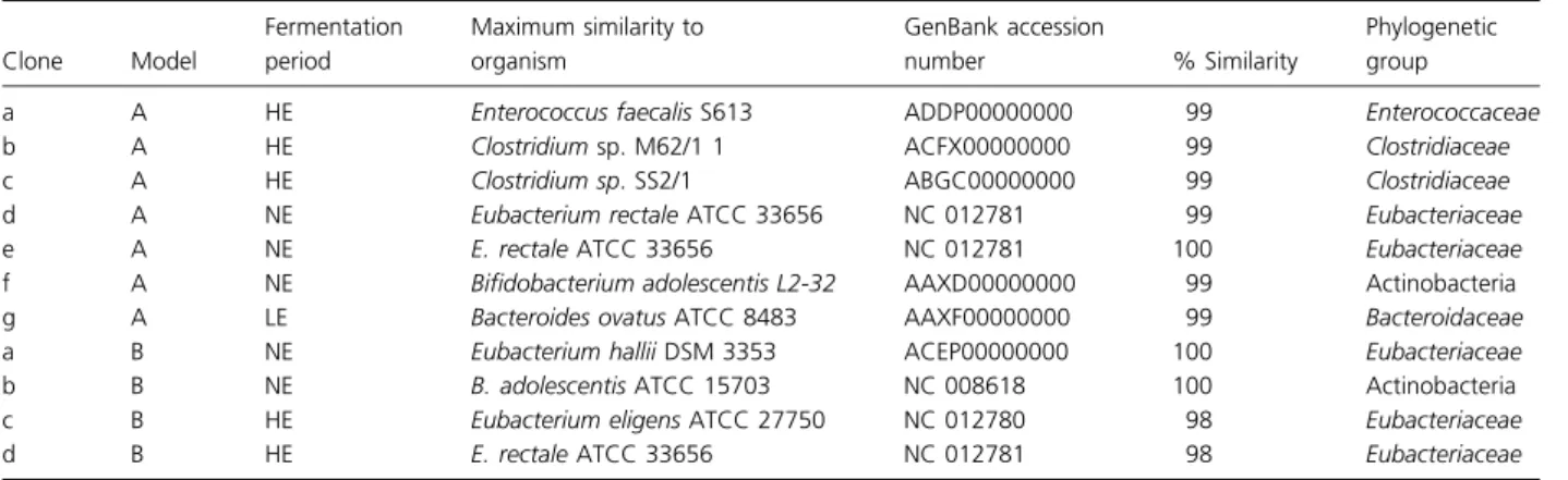 Table 4. Closest nucleotide matches of GenBank sequences to excised TGGE bands