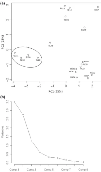 Fig. 5. (a) PCA plot of the effect of nutrient load on metabolic activity and (b) Scree plot of PCA component variances