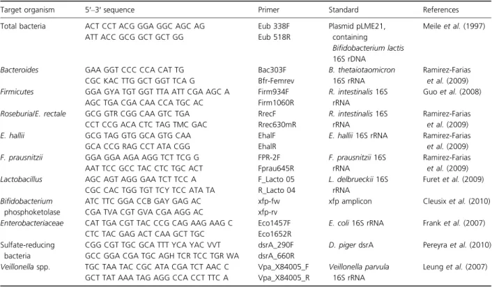 Table 1. Group and species-specific 16S rRNA gene-targeted primers used in this study