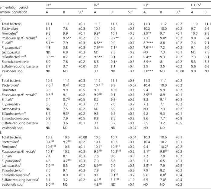 Table 2. Bacterial populations measured by qPCR in effluent samples in each reactor of replicate in vitro fermentation models during HE, NE, and LE media fermentation