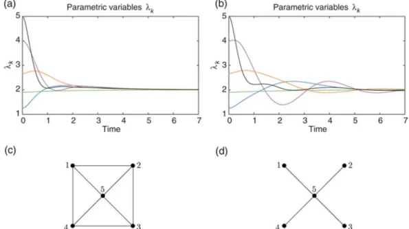 Fig. 4. Time evolution of the parametric variables λ k (a and b) for five Hopf oscillators interacting through a ‘Crystal’ network (c) (AC = 3) and an ‘All-to-One’ network (d) (AC = 1), respectively.