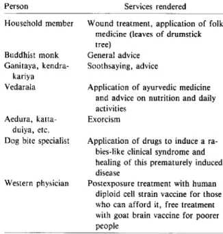 Table 3. Persons that may be involved in curing a dog bite in Buddhist Sri Lanka.