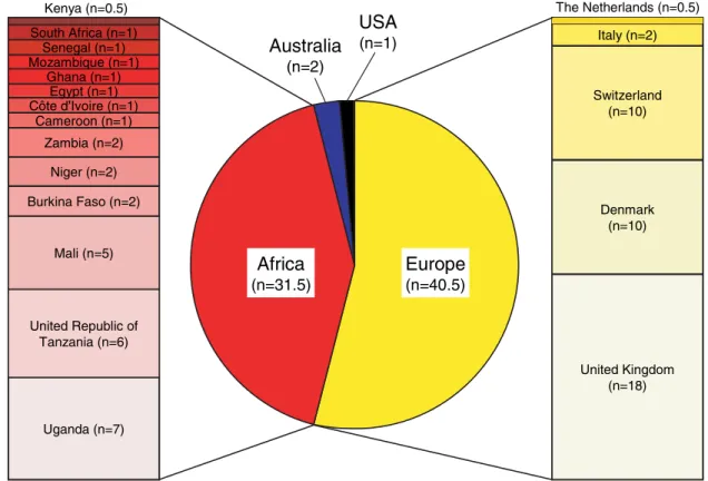 Fig. 2. Geographical analysis according to author aﬃliations of the 75 contributing authors to this special issue of Parasitology