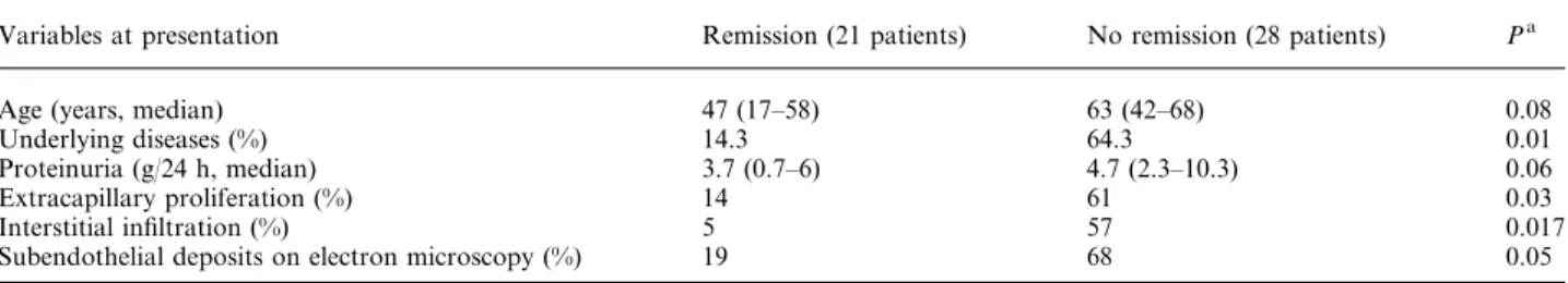 Table 4. Clinical and histological predictors of complete remission: univariate analysis