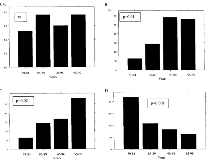 Fig. 1. (A) Percentage of patients with infection-associated glomerulonephritis at renal biopsy in different time periods