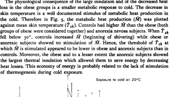 Fig.  5.  Relationship between mean  skin  temperature and metabolic heat production  (in  W/m2) in  the control group O---O,  the tendency  to  obesity  and  the  obese groups  0  -  -  -  0,  and the  anorexia nervosa group  A- A