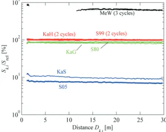 Fig. 9. Ratio of recorded signal strengths to those of the first S99 cycle (S ref ).
