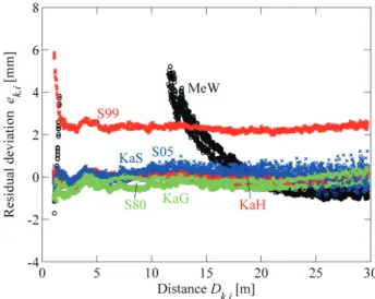Fig. 12. Residual distance deviations after application of the model (13).